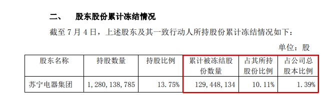 蘇寧易購：股東蘇寧電器集團(tuán)持有合計1.39%股份被司法再凍結(jié)